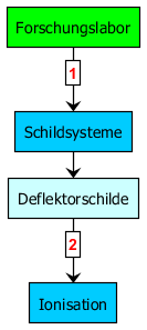 techtree_ionisation.png