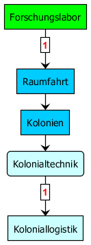 techtree_koloniallogistik.png