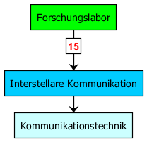 techtree_kommunikationstechnik.png