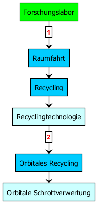 techtree_orbitale_schrottverwertung.png