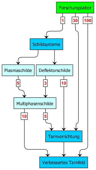 techtree_verbessertes_tarnfeld.png